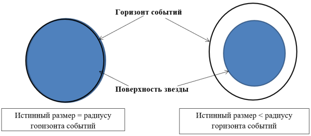 Предполагаемое расположение горизонта событий черной дыры к истинному размеру черной дыры