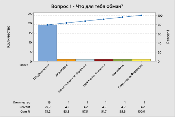 Pareto Chart of Ответ
