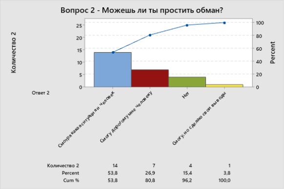Pareto Chart of Ответ 2