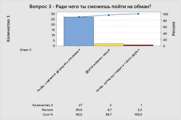 Pareto Chart of Ответ 3