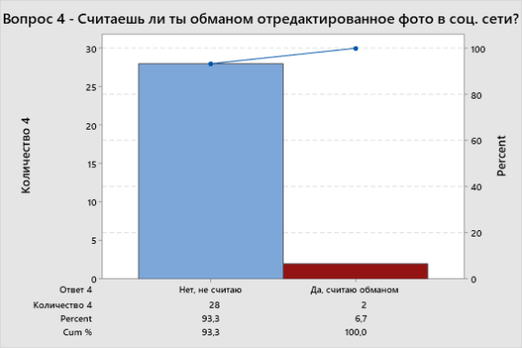 Pareto Chart of Ответ 4
