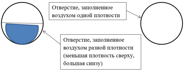 Иллюстрация заполнения отверстия воздухом одной и разной плотности