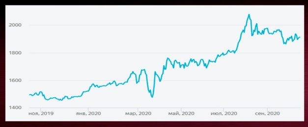 Динамика цен на золото 2020 год