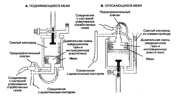Схема аппарата ИВЛ [1, 6]