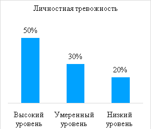 Сводные результаты диагностики тревожности в исследуемой выборке