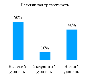 Сводные результаты диагностики тревожности в исследуемой выборке