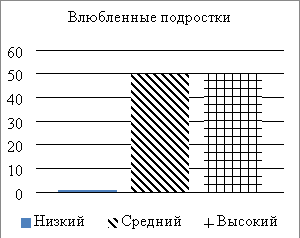 Уровни развития эмоциональной напряженности подростков (%)