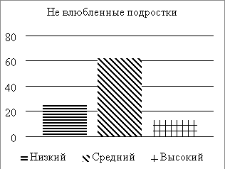 Уровни развития эмоциональной напряженности подростков (%)