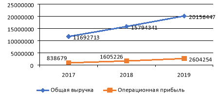 Динамика общей выручки и операционной прибыли за период 2017–2019 г.г.