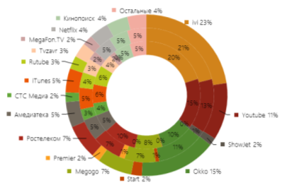Распределение онлайн-кинотеатров по общей доле в выручке