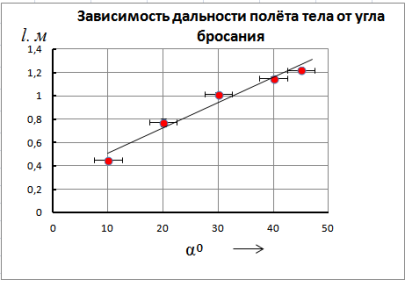 граф 1