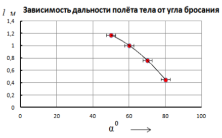 граф 2