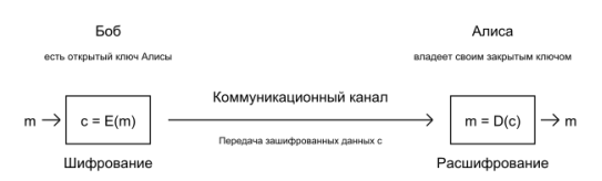 Схема работы RSA (шифрование и дешифрование)