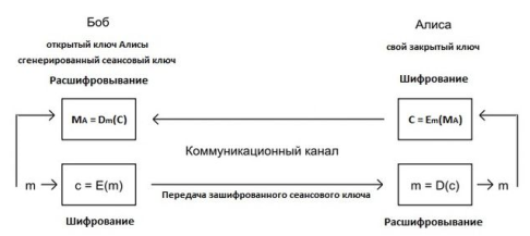Алгоритм шифрования сеансового ключа
