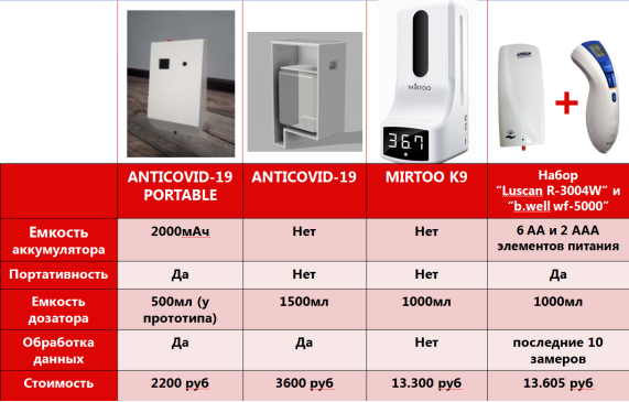 Аналог MIRTOO K9, Термометр B-WELL WF-5000 и дозатор LUSCAN R-3400W