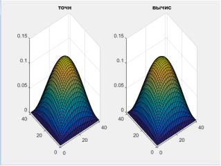 Поверхность точного и вычисленного решения при K=0.5, U=0, V=0, Q=1