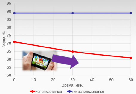Влияние интенсивности использования на степень разряженности аккумулятора