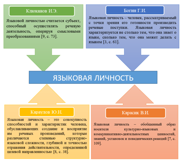 Определения понятия языковой личности