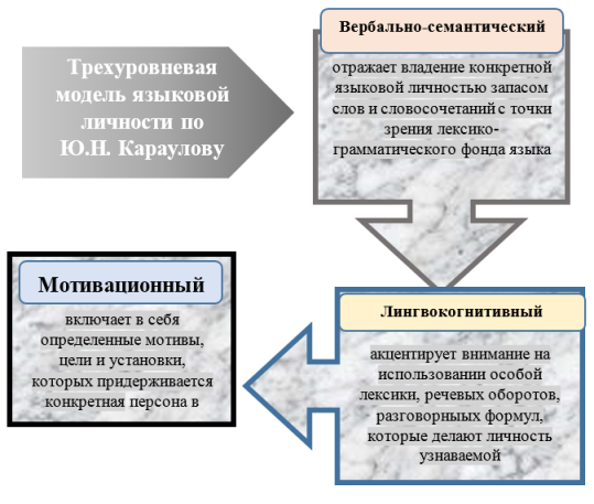 Структура языковой личности