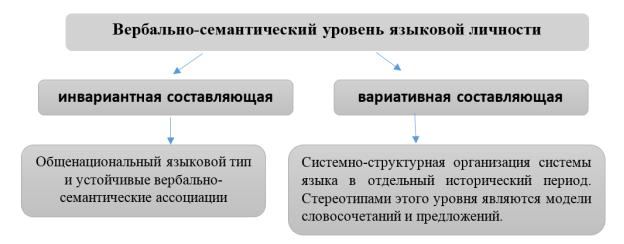Составляющие вербально-семантического уровня языковой личности