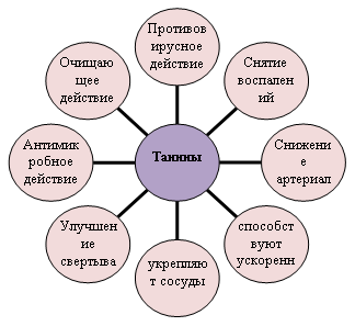 Биологическая роль танинов