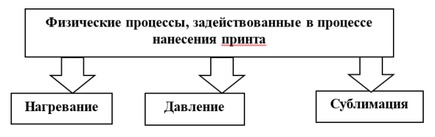 Физические процессы, задействованные в процессе нанесения принта
