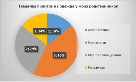 Тематика принтов на одежде у моих родственников