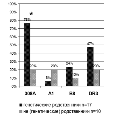 Частота встречаемости генетических маркеров у генетических родственников и в контрольной группе (не (генетические) родственники). * — различие статистически достоверно, p<0,05