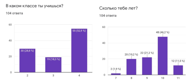 Класс и возраст учащихся