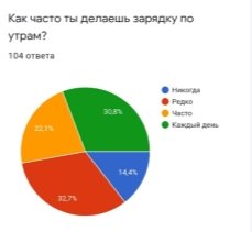 Как часто респонденты делают зарядку
