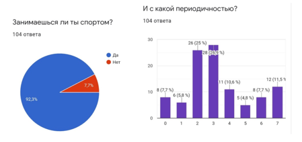 Занимаются ли учащиеся спортом, и с какой периодичностью