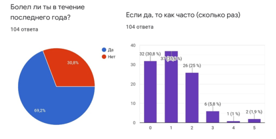 Болели ли учащиеся в течение года, и как часто