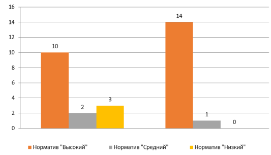 Сводная диаграмма результатов диагностики в группе. Сравнение показателей начала и конца учебного года