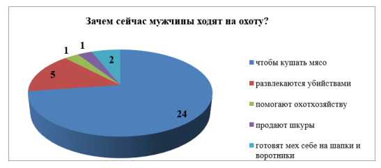 Представление учащихся 2-х классов о деятельности охотников