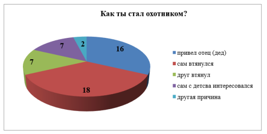 Причины выбора увлечения охотой