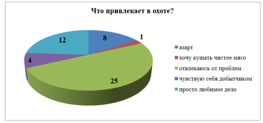 Причины увлечения охотой