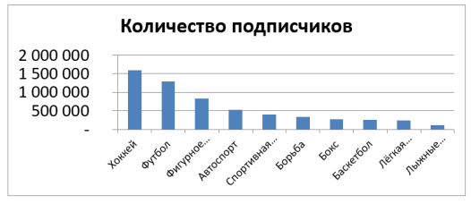 Диаграмма количества подписчиков спортсменов