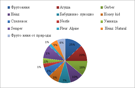 Социологический опрос потребителей