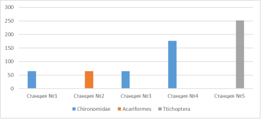 Количественные показатели зообентоса озера Янтарное № 2 (экз/м2)