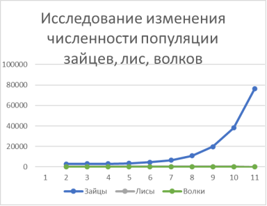 Исследование изменения численности популяций животных