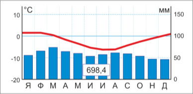 Климатограмма станции «Беллинсгаузен»