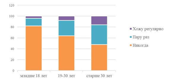 Ходили ли Вы в походы, %