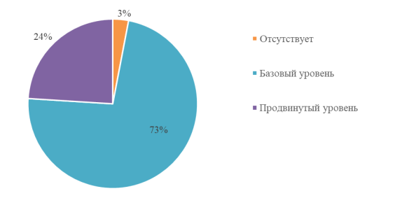 Умение ориентироваться на местности, %