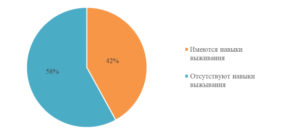 Навыки выживания, %