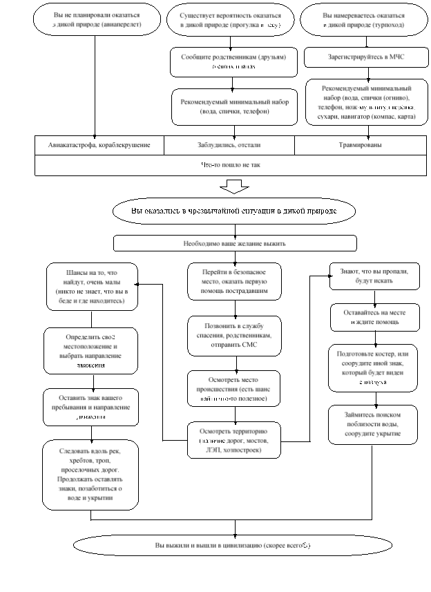Алгоритм выживания в дикой природе