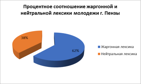 Процентное соотношение жаргонной и нейтральной лексики молодежи г. Пензы