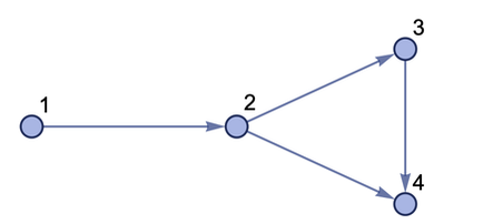 Множество, изображенное на графе