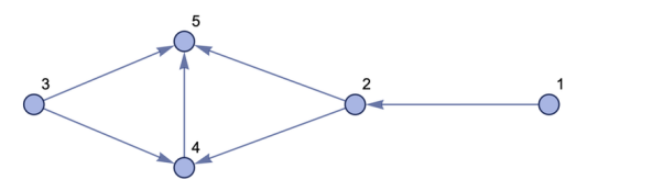 Перевернутый граф