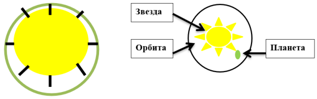 Автономная космическая станция-корабль (слева) и планетарная система (справа)