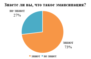 Степень информированности об эмансипации